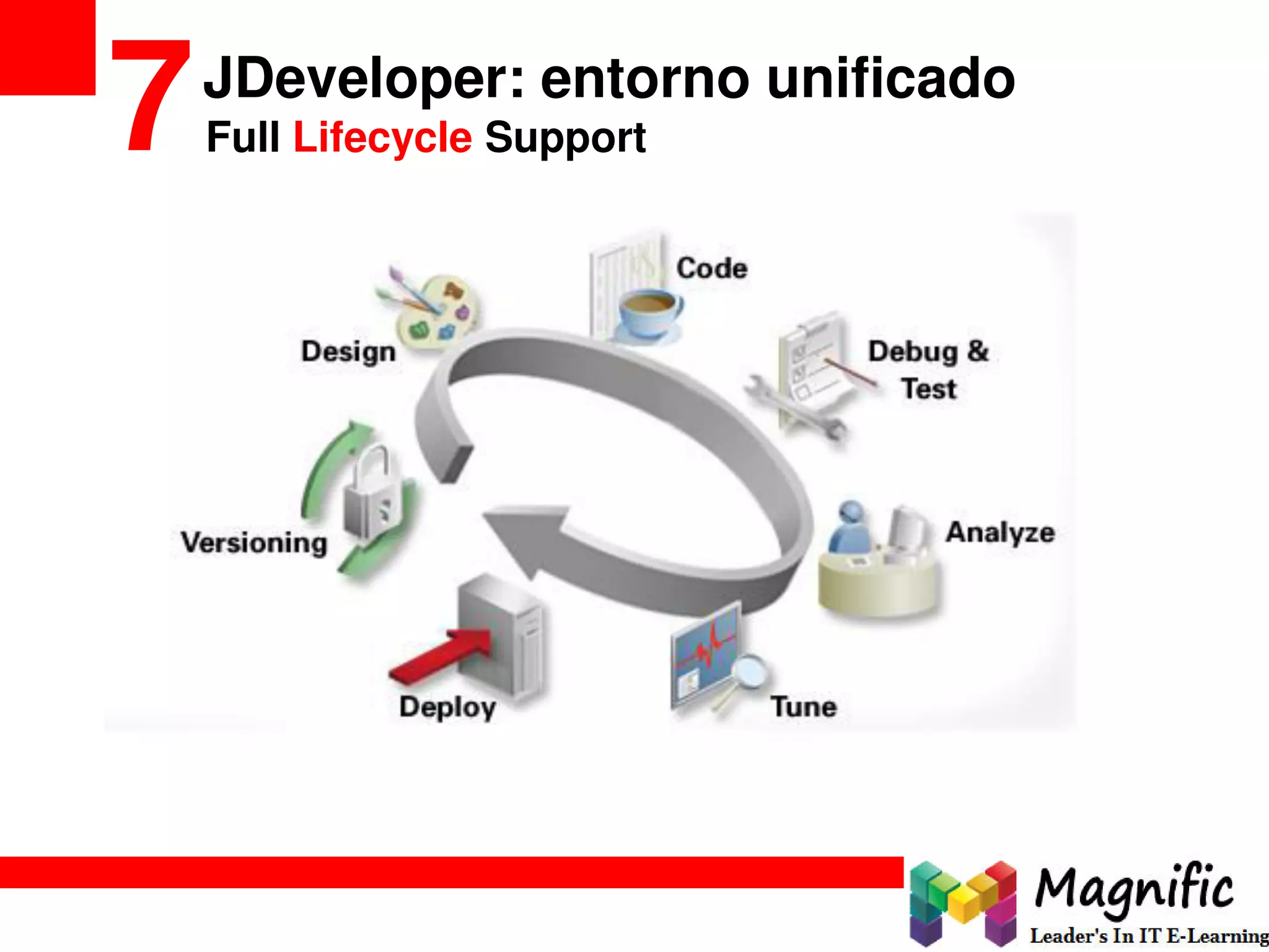 JDeveloper: entorno unificado
7Full Lifecycle Support
 