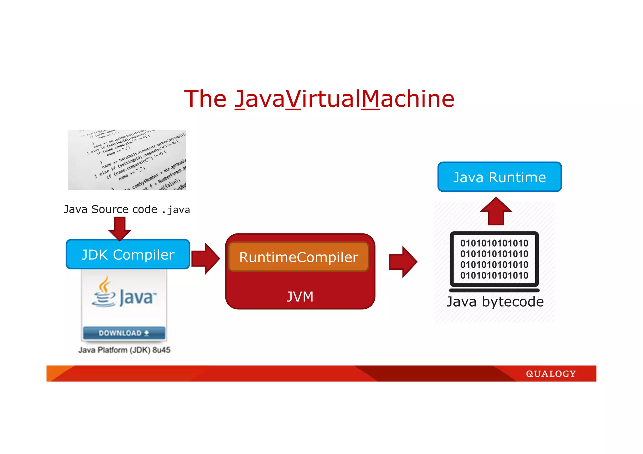 The JavaVirtualMachine
Java Source code .java
Java bytecodeJVM
RuntimeCompiler
Java Runtime
JDK Compiler
 