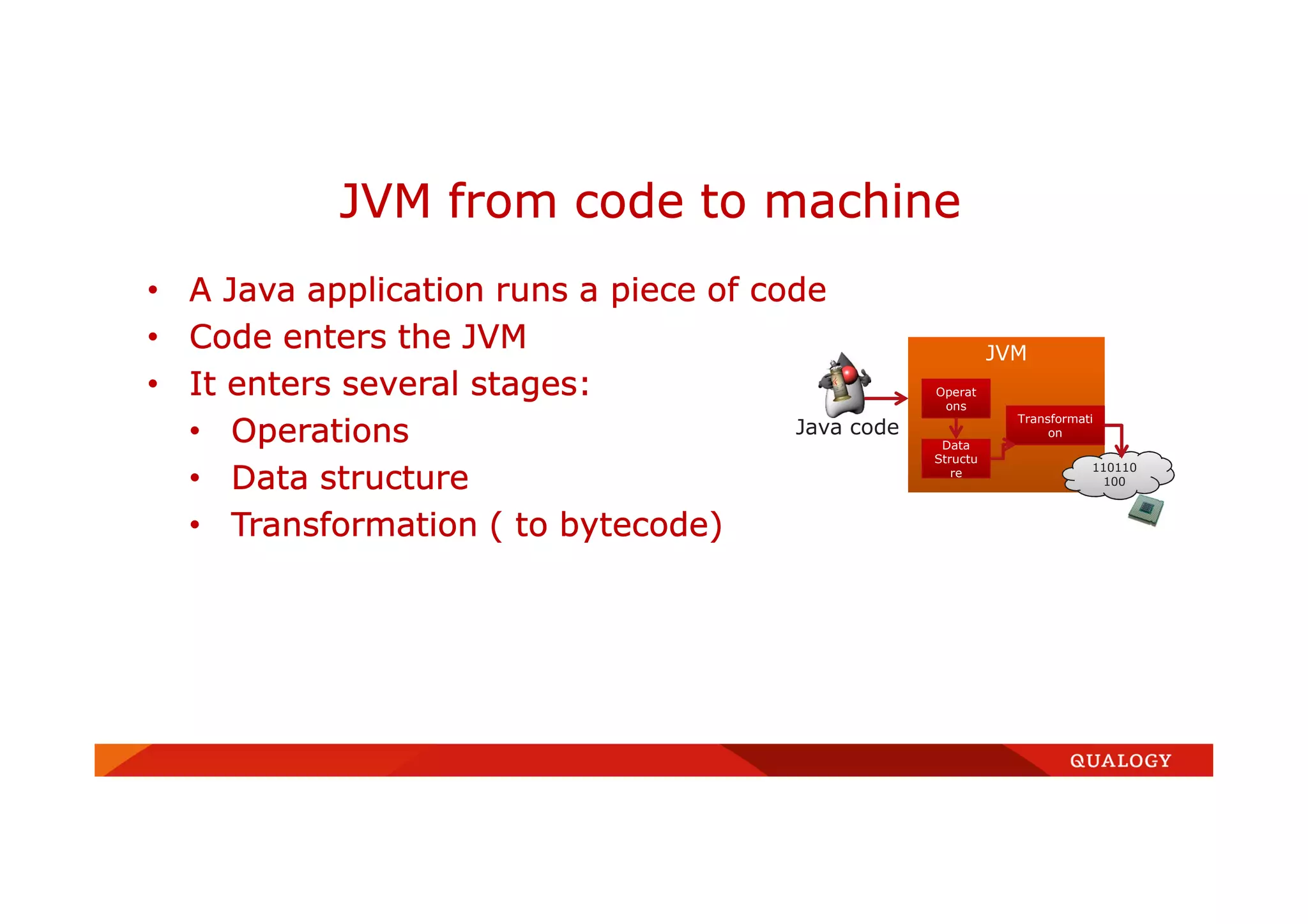 • A Java application runs a piece of code
• Code enters the JVM
• It enters several stages:
• Operations
• Data structure
• Transformation ( to bytecode)
JVM from code to machine
Java code
JVMJVM
Operat
ons
Data
re
Data
Structu
re
Transformati
on
110110
100
 