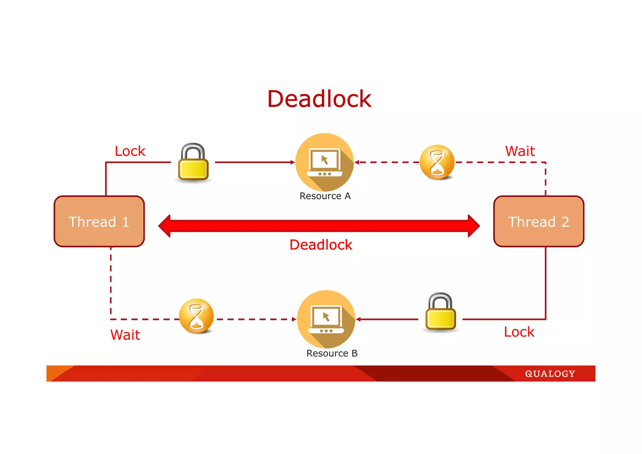 Deadlock
Thread 1 Thread 2
Resource A
Resource B
Lock Wait
LockWait
Deadlock
 