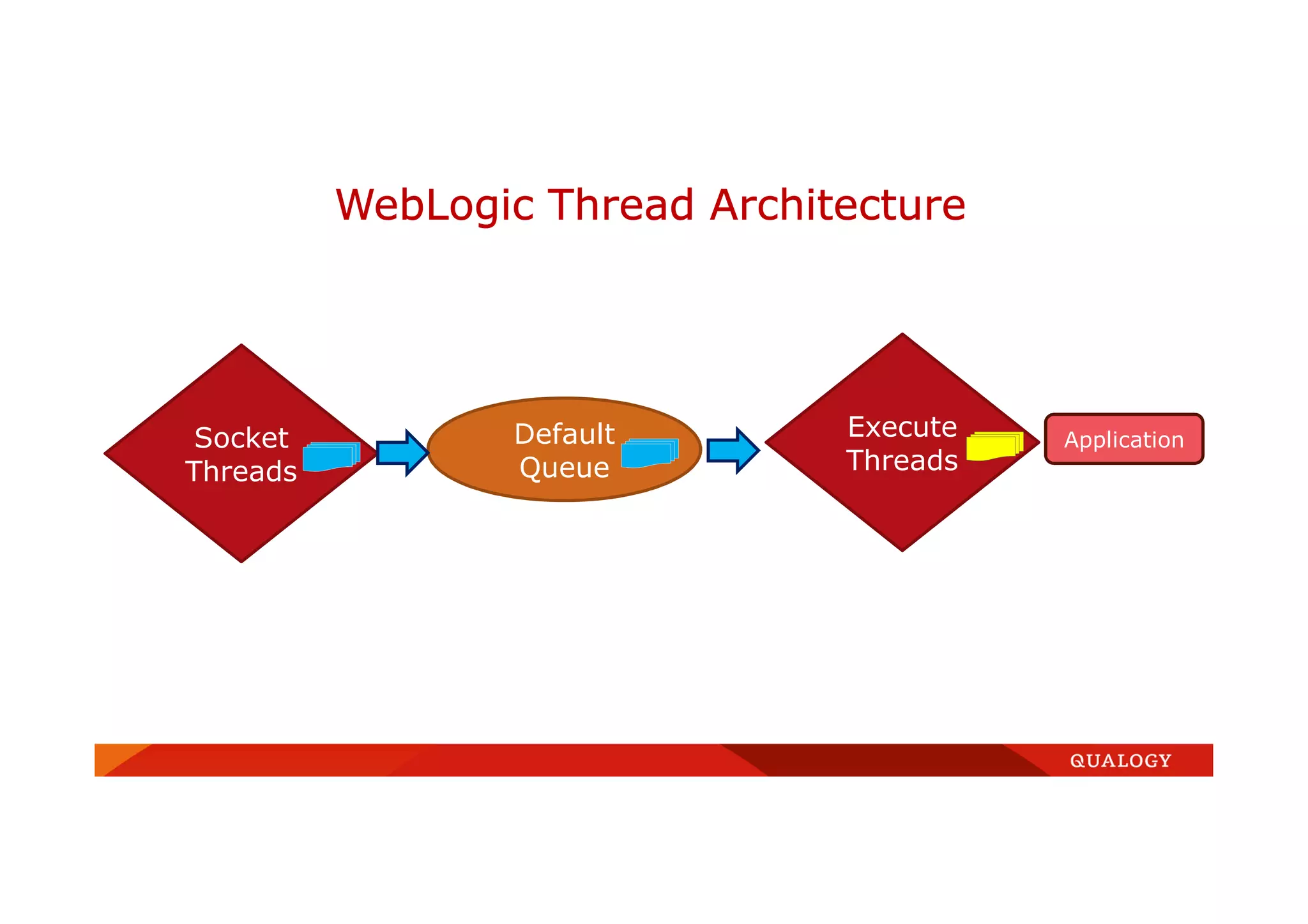 WebLogic Thread Architecture
Default
Queue
Socket
Threads
Execute
Threads
Application
 