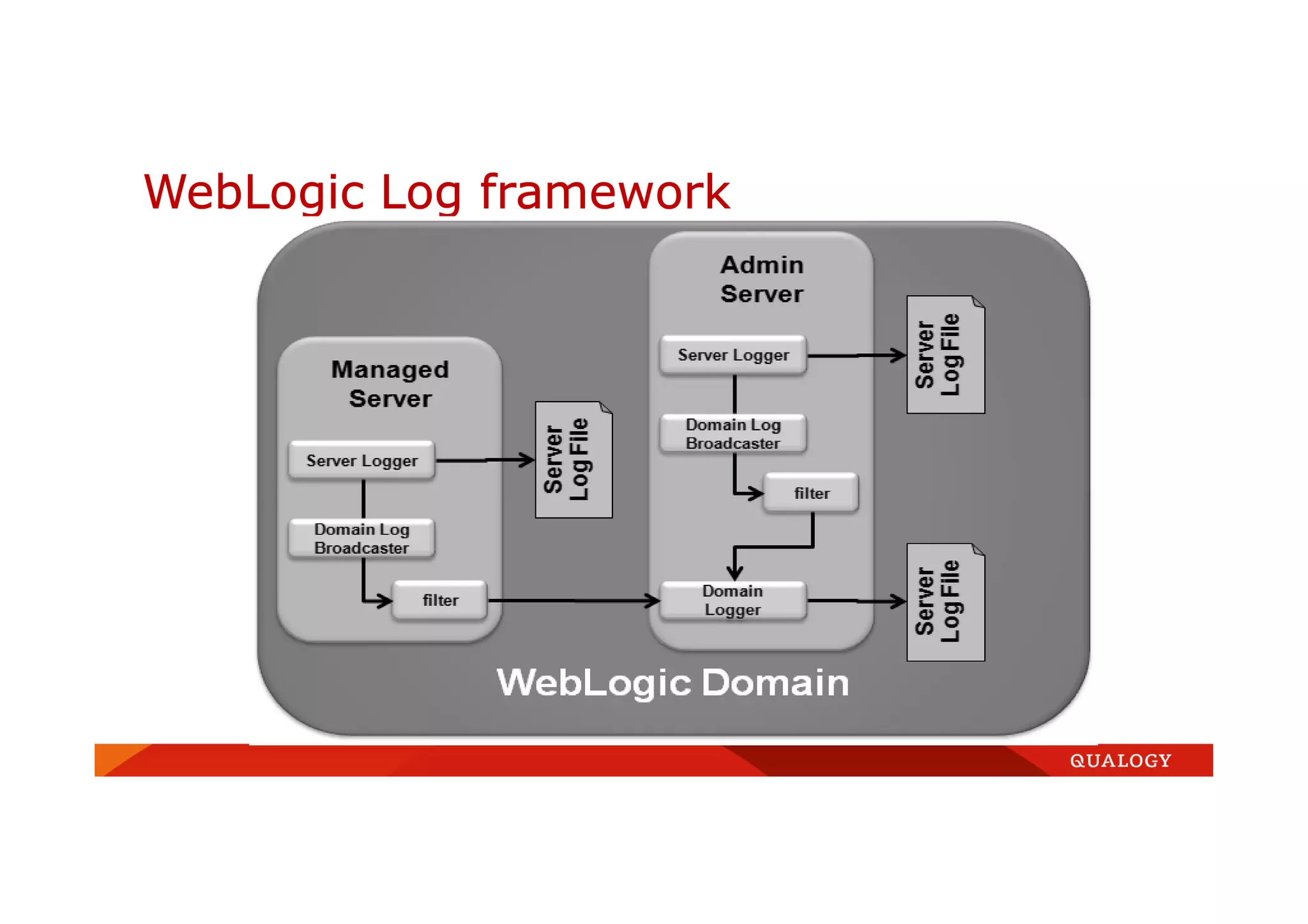 WebLogic Log framework
 