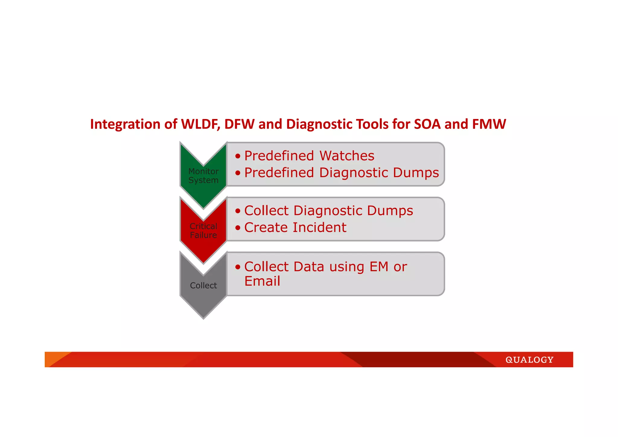 Integration of WLDF, DFW and Diagnostic Tools for SOA and FMW
Monitor
System
• Predefined Watches
• Predefined Diagnostic Dumps
Critical
Failure
• Collect Diagnostic Dumps
• Create Incident
Collect
• Collect Data using EM or
Email
 