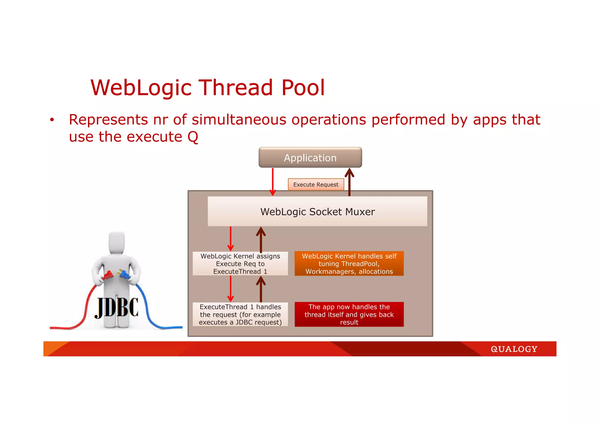 • Represents nr of simultaneous operations performed by apps that
use the execute Q
WebLogic Thread Pool
WebLogic Socket Muxer
Application
WebLogic Kernel assigns
Execute Req to
ExecuteThread 1
ExecuteThread 1 handles
the request (for example
executes a JDBC request)
WebLogic Kernel handles self
tuning ThreadPool,
Workmanagers, allocations
The app now handles the
thread itself and gives back
result
Execute Request
 
