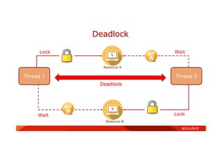 Deadlock
Thread 1 Thread 2
Resource A
Resource B
Lock Wait
LockWait
Deadlock
 