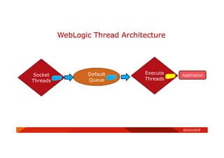 WebLogic Thread Architecture
Default
Queue
Socket
Threads
Execute
Threads
Application
 
