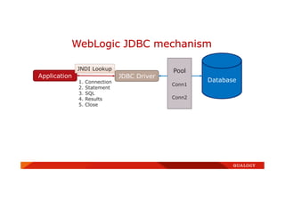 WebLogic JDBC mechanism
Application JDBC Driver
Database1. Connection
2. Statement
3. SQL
4. Results
5. Close
Pool
Conn1
Conn2
JNDI Lookup
 