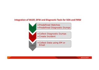 Integration of WLDF, DFW and Diagnostic Tools for SOA and FMW
Monitor
System
• Predefined Watches
• Predefined Diagnostic Dumps
Critical
Failure
• Collect Diagnostic Dumps
• Create Incident
Collect
• Collect Data using EM or
Email
 