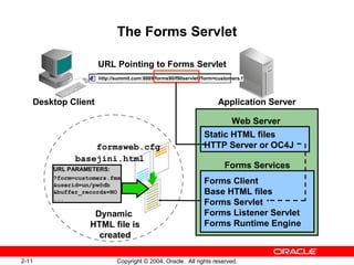 2-11 Copyright © 2004, Oracle. All rights reserved.
Forms Client
Base HTML files
Forms Servlet
Forms Listener Servlet
Forms Runtime Engine
Application Server
Static HTML files
HTTP Server or OC4J
The Forms Servlet
Dynamic
HTML file is
created
Desktop Client
URL PARAMETERS:
?form=customers.fmx
&userid=un/pw@db
&buffer_records=NO
...
URL Pointing to Forms Servlet
basejini.html
formsweb.cfg
http://summit.com:8889/forms90/f90servlet?form=customers.f
Web Server
Forms Services
 
