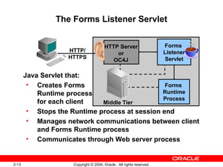 2-13 Copyright © 2004, Oracle. All rights reserved.
The Forms Listener Servlet
Java Servlet that:
• Creates Forms
Runtime process
for each client
• Stops the Runtime process at session end
• Manages network communications between client
and Forms Runtime process
• Communicates through Web server process
HTTP Server
or
OC4J
Middle Tier
HTTP/
HTTPS
Forms
Listener
Servlet
Forms
Runtime
Process
 