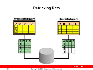 2-22 Copyright © 2004, Oracle. All rights reserved.
Retrieving Data
1
3
4
2
A B C D
1
2
Restricted query
A B C D
A B C D
1
2
3
4
Unrestricted query
A B C D
1
2
3
4
 