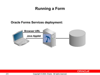 2-5 Copyright © 2004, Oracle. All rights reserved.
Running a Form
Oracle Forms Services deployment:
Browser URL
Java Applet
 