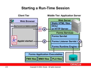 2-9 Copyright © 2004, Oracle. All rights reserved.
Static HTML files
OC4J
or HTTP Server
Forms Servlet
Forms Listener Servlet
Forms Runtime Engine
URL http://summit.com:8889/forms90/f90
Web Browser
Starting a Run-Time Session
4
5Applet started 6
DBPLX filesMMX files
Forms Application Executables
FMX files
Web Server
Forms Services
Middle Tier: Application ServerClient Tier
 