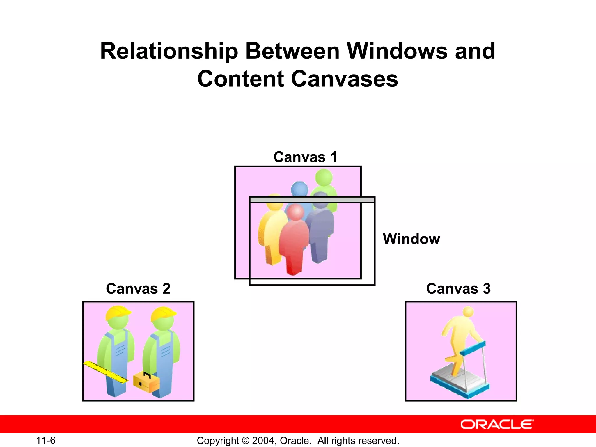 11-6 Copyright © 2004, Oracle. All rights reserved.
Relationship Between Windows and
Content Canvases
Canvas 2 Canvas 3
Canvas 1
Window
 