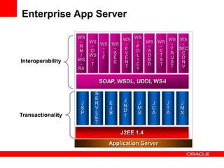Enterprise App Server
Application Server
J2EE 1.4
J
S
P
S
E
R
V
L
E
T
E
J
B
J
N
D
I
J
M
S
J
C
A
J
T
A
J
M
X
SOAP, WSDL, UDDI, WS-I
Interoperability
Transactionality
WS
-
R
M
/
WS
-
RX
WS
-
C/
WS
-
T
WS
-
I
F
WS
-
S
E
C
WS
-
E
V
E
N
T
WS
-
P
O
L
I
C
Y
WS
-
A
D
D
R
WS
-
C
T
X
T
WS
-
T
R
U
S
T
WS
-
SEC
C
O
N
V
 
