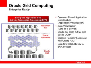 Oracle Grid Computing
Enterprise Ready
• Common Shared Application
Infrastructure
(Application Virtualization)
• Data Virtualization
(Data as a Service)
• Middle tier scale out for Grid
Based OLTP
• Massive Persistent scale out
with Oracle RAC
• Data Grid reliability key to
SOA success
Enterprise Application Grid
Extreme Transaction Processing (XTP)
Oracle
RAC
Oracle
Coherence
Application
Tier
 