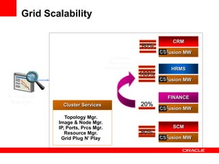 CRM
Fusion MW
HRMS
Fusion MW
FINANCE
Fusion MW
SCM
Fusion MW
Cluster Services
Enterprise
Manager
80%
100%
20%
80%
Dynamic
Resource
Management
Topology Mgr.
Image & Node Mgr.
IP, Ports, Prcs Mgr.
Resource Mgr.
Grid Plug N’ Play
CS
CS
CS
CS
Grid Scalability
 