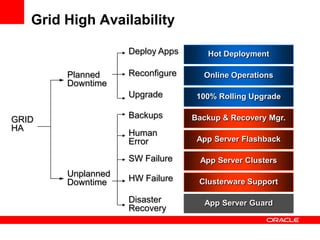Grid High Availability
100% Rolling Upgrade
Online Operations
Backup & Recovery Mgr.
App Server Flashback
App Server Clusters
Clusterware Support
App Server Guard
Hot Deployment
Planned
Downtime
Unplanned
Downtime
GRID
HA
Deploy Apps
Reconfigure
Upgrade
Backups
Human
Error
SW Failure
HW Failure
Disaster
Recovery
 
