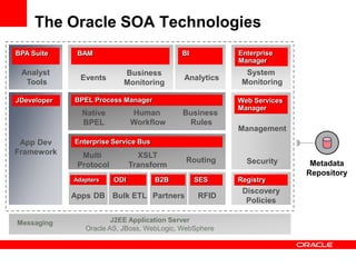 The Oracle SOA Technologies
J2EE Application Server
Oracle AS, JBoss, WebLogic, WebSphere
Messaging
Metadata
Repository
DATA SERVICES & CONNECTIVITY
Apps
Adapters
Partners
B2B
RFID
SES
DB Bulk
ODI
ETL
Multi
Protocol
Routing
XSLT
Transform
Enterprise Service Bus
Native
BPEL
Business
Rules
Human
Workflow
BPEL Process Manager
ROUTING & ORCHESTRATION
Discovery
Policies
Management
Security
Web Services
Manager
Registry
GOVERNANCEEvents Analytics
Business
Monitoring
System
Monitoring
Enterprise
Manager
BAM BI
MANAGEMENT
&
MONITORING
App Dev
Framework
JDeveloper
Analyst
Tools
BPA Suite
 