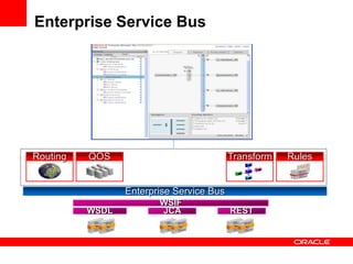 Enterprise Service Bus
Enterprise Service Bus
Routing QOS Transform Rules
WSDL JCA REST
WSIF
 