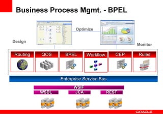 Business Process Mgmt. - BPEL
Enterprise Service Bus
Routing QOS BPEL CEP RulesWorkflow
Design
Optimize
Monitor
WSDL JCA REST
WSIF
 