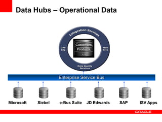 Data Hubs – Operational Data
Enterprise Service Bus
Siebel SAPe-Bus SuiteMicrosoft JD Edwards ISV Apps
 