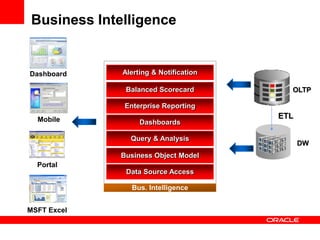 Portal
MSFT Excel
Mobile ETL
OLTP
DW
Dashboard
Bus. Intelligence
Business Intelligence
Data Source Access
Business Object Model
Query & Analysis
Dashboards
Enterprise Reporting
Balanced Scorecard
Alerting & Notification
 