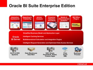 Oracle BI Suite Enterprise Edition
Oracle
BI Server
Proactive
Detection
and Alerts
Mobile &
Disconnected
Analytics
Ad-hoc
Analysis
MS Office
Plug-in
Reporting &
Publishing
Interactive
Dashboards
OLTP & ODS
Systems
Data Warehouse
Data Mart
SAP, Oracle
PeopleSoft, Siebel,
Custom Apps
Files
Excel
XML
Business
Process
Multidimensional Calculation and Integration Engine
Intelligent Caching Services
Simplified Business Model and Abstraction Layer
Intelligent Request Generation and Optimized Data Access Services
 