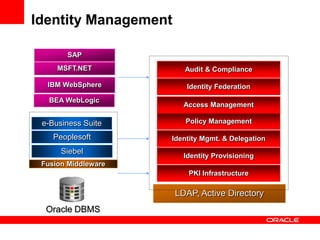 LDAP, Active Directory
Fusion Middleware
Peoplesoft
Siebel
e-Business Suite
PKI Infrastructure
Identity Provisioning
Identity Mgmt. & Delegation
Policy Management
Identity Federation
Audit & Compliance
Access Management
Oracle DBMS
IBM WebSphere
BEA WebLogic
MSFT.NET
SAP
Identity Management
 