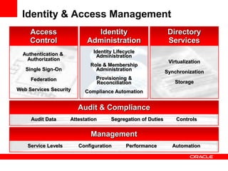 Access
Control
Identity & Access Management
Directory
Services
Identity
Administration
Authentication &
Authorization
Single Sign-On
Federation
Web Services Security
Identity Lifecycle
Administration
Role & Membership
Administration
Provisioning &
Reconciliation
Compliance Automation
Virtualization
Synchronization
Storage
Service Levels Configuration Performance Automation
Management
Audit Data Attestation Segregation of Duties Controls
Audit & Compliance
 