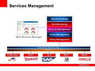 Services Management
WSIF
In-Memory REST JCA MSFT WSDL
Enterprise Services Bus
Service Auditing
SLA Monitoring
Security Management
Event Management
Policy Management
Web Services Manager
 