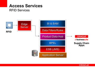 Access Services
RFID Services
Application Server
Product Data Hub
ESB (JMS)
RFID
BPEL
Edge
Server
Supply Chain
Apps
BI & BAM
Data Filters/Rules
 