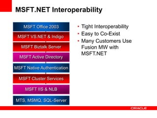 MSFT.NET Interoperability
• Tight Interoperability
• Easy to Co-Exist
• Many Customers Use
Fusion MW with
MSFT.NET
MSFT Office 2003
MSFT VS.NET & Indigo
MSFT Active Directory
MSFT IIS & NLB
MSFT Native Authentication
MSFT Cluster Services
MTS, MSMQ, SQL-Server
MSFT Biztalk Server
 