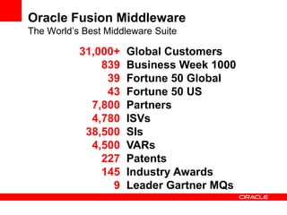 Oracle Fusion Middleware
The World’s Best Middleware Suite
Global Customers
Business Week 1000
Fortune 50 Global
Fortune 50 US
Partners
ISVs
SIs
VARs
Patents
Industry Awards
Leader Gartner MQs
31,000+
839
39
43
7,800
4,780
38,500
4,500
227
145
9
 