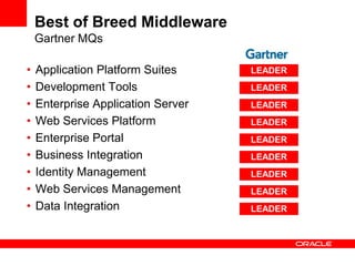 Best of Breed Middleware
Gartner MQs
• Application Platform Suites
• Development Tools
• Enterprise Application Server
• Web Services Platform
• Enterprise Portal
• Business Integration
• Identity Management
• Web Services Management
• Data Integration
LEADER
LEADER
LEADER
LEADER
LEADER
LEADER
LEADER
LEADER
LEADER
 