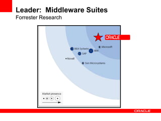 Leader: Middleware Suites
Forrester Research
 