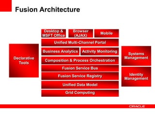 Unified Multi-Channel Portal
Composition & Process Orchestration
Fusion Service Bus
Grid Computing
Activity Monitoring
Fusion Service Registry
Business Analytics
Declarative
Tools
Systems
Management
Identity
Management
Desktop &
MSFT Office
Browser
(AJAX)
Mobile
Unified Data Model
Fusion Architecture
 