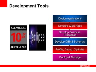 Design Applications
Develop J2EE Apps
Develop Business
Processes
Deploy & Manage
Develop DBMS Schemas
Profile, Debug, Optimize
Development Tools
 