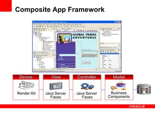 Composite App Framework
Device
Render Kit
ControllerView
Java Server
Faces
Java Server
Faces
Model
Business
Components
 