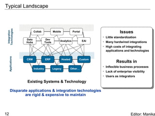 Typical Landscape
 Technologies




                                                                                            Issues
  Integration




                           Collab             Mobile            Portal
                                                                                             Issues
                                                                               • • Little standardization
                                                                                    Little standardization
                    Data               Dev
                                                   Analytics             EAI   • • Many hardwired integrations
                    Hubs              Tools                                         Many hardwired integrations
                                                                               • • High costs of integrating
                                                                                    High costs of integrating
                                                                                   applications and technologies
                                                                                    applications and technologies
     Applications




                    CRM               ERP              Hosted        Custom
                                                                                         Results in
                                                                                         Results in
                                                                               • • Inflexible business processes
                                                                                    Inflexible business processes
                           Industry           Legacy        Other…
                                                                               • • Lack of enterprise visibility
                                                                                    Lack of enterprise visibility
                                                                               • • Users as integrators
                                                                                    Users as integrators
                    Existing Systems & Technology

        Disparate applications & integration technologies
                are rigid & expensive to maintain



12                                                                                                  Editor: Manika
 