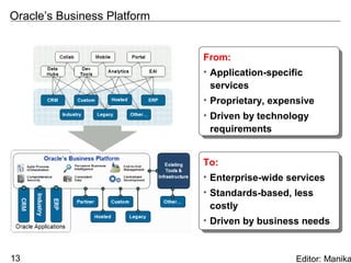 Oracle’s Business Platform


                             From:
                              From:
                             ••Application-specific
                                Application-specific
                               services
                                services
                             ••Proprietary, expensive
                                Proprietary, expensive
                             ••Driven by technology
                                Driven by technology
                               requirements
                                requirements


                             To:
                              To:
                             ••Enterprise-wide services
                               Enterprise-wide services
                             ••Standards-based, less
                                Standards-based, less
                               costly
                                costly
                             ••Driven by business needs
                                Driven by business needs


13                                               Editor: Manika
 