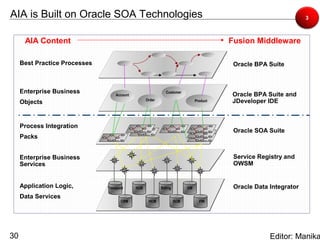 AIA is Built on Oracle SOA Technologies                                                                             3



      AIA Content                                                                         Fusion Middleware

     Best Practice Processes                                                               Oracle BPA Suite



     Enterprise Business           Account
                                                              Customer
                                                                                          Oracle BPA Suite and
     Objects                                       Order                        Product   JDeveloper IDE



     Process Integration
                                                                                           Oracle SOA Suite
     Packs


     Enterprise Business                                                                   Service Registry and
     Services                                                                              OWSM


     Application Logic,        Transport     HUB           Billing         OM              Oracle Data Integrator
     Data Services
                                      CRM           HCM              SCM          FIN




30                                                                                                     Editor: Manika
 