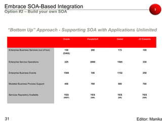Embrace SOA-Based Integration                                                              3
Option #2 – Build your own SOA



 “Bottom Up” Approach - Supporting SOA with Applications Unlimited
                                              Oracle   PeopleSoft   Siebel    JD Edwards



  Enterprise Business Services (out of box)    150        200        172         100
                                              (OAG)


  Enterprise Service Operations                225       2000       1565         330



  Enterprise Business Events                  1500        106       1152         250



  Modeled Business Process Support             450        769        500         700



  Services Repository Available               YES        YES        YES          YES
                                              (IREP)      (ISR)      (SR)        (ISR)




31                                                                           Editor: Manika
 