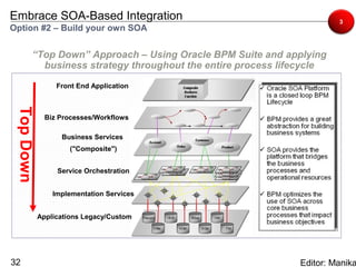 Embrace SOA-Based Integration                                        3
Option #2 – Build your own SOA


       “Top Down” Approach – Using Oracle BPM Suite and applying
         business strategy throughout the entire process lifecycle
                 Front End Application
 Top Down




              Biz Processes/Workflows

                  Business Services
                     ("Composite")


                 Service Orchestration


                Implementation Services


            Applications Legacy/Custom




32                                                          Editor: Manika
 