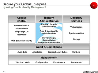 Secure your Global Enterprise                                                                    6
by using Oracle Identity Management



           Access                      Identity                        Directory
           Control                   Administration                    Services
                                       Identity Lifecycle
        Authentication &
                                        Administration                 Virtualization
          Authorization
         Single Sign-On               Role & Membership
                                        Administration                Synchronization
           Federation
                                       Provisioning &
                                       Reconciliation                    Storage
      Web Services Security
                                    Compliance Automation

                                 Audit & Compliance
            Audit Data        Attestation     Segregation of Duties      Controls


                                       Management
           Service Levels        Configuration       Performance       Automation




41                                                                                      Editor: Manika
 