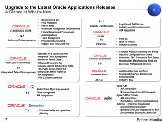 Upgrade to the Latest Oracle Applications Releases
    A Glance at What’s New…
                             •        Manufacturing 2.0
                                                                                  8.1.1
                             •        Price Protection
                                                                                                  • Loyalty and Self-Service
                             •        PIM for Retail                      Loyalty , SelfService   • Industry-specific enhancements
                             •        Warehouse Management Enhancements
                                                                                                  • AIA integrations
                             •        Federal Government Procurement
                 12.1        •        AIA Integrations
                             •        Talent Management                                           • PRM 2.0
       Industry Enhancements •        Procurement & Sourcing                      16
                                                                                                  • MSA for iPhone
                             •        Supplier Data Hub & Site Hub             PRM 2.0            • Industry Solutions

                                                                                                  • Complex Project Accounting and Billing
                             • Extended HCM Leadership with                                       • Dynamic Configuration for Orders
                               integrated Talent Management                                       • Industries: E&C, Commercial Real Estate,
                             • Accelerate Period Close                                              Homebuilder, Manufacturing, Food and
                             • Enhanced Procure to Pay                           9.0                Beverage, Professional Services
                             • Industry-specific Solutions for Retail,
              9.1              FSI, Public Sector, Higher Ed
                                                                                                  • Additional Services and Tech
Integrated Talent Management • Enhanced CRM for Higher Ed
                             • AIA Integrations                                                   • Configurator & Plant Maintenance
                             • Web 2.0 User Experience                                              Enhancements
                                                                              A9.1.2              • Industry: E&C

                                                                                                  Agile PLM
                               • Global Trade Mgmt (new product)                                  • AIA integrations
                        6.0    • Fleet management                                                 • Enhanced report format / framework
                               • AIA integrations                                                 Agile PLM for Process
                                                                                                  • AIA integrations
                                                                                                  • Formulation, nutrition mgmt & labeling
                                                                                                  AutoVue – Enterprise Visualization
                                                                                                  • Document format support
                       7.3        • Enhanced sales and operations                                 • Enhanced VueLink integrations for SAP,
                                    planning                                                          Documentum, Sharepoint, MatrixOne


   7                                                                                                                 Editor: Manika
 