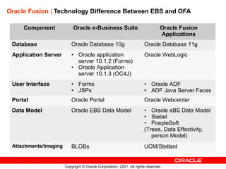 Oracle Fusion & Cloud Applications Overview | PPT