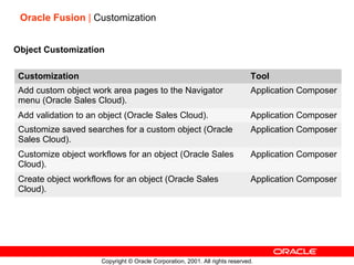 Oracle Fusion & Cloud Applications Overview | PPT