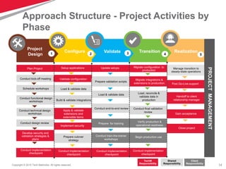 Readiness Project Plan Examples Oracle fusion fscm capabilities readiness plan v9 | PPTX