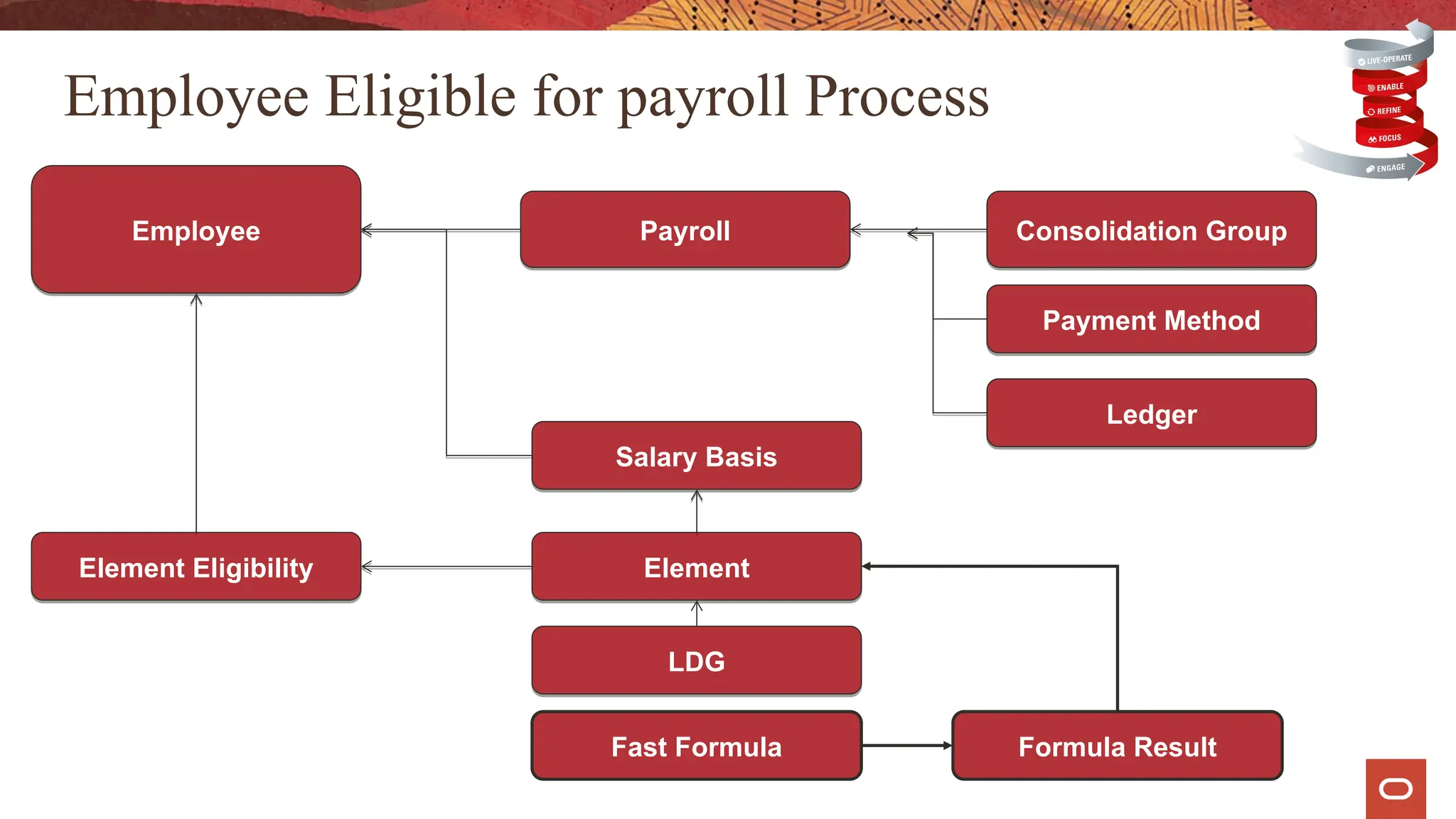 Oracle Fusion HCM Payroll Process Flow.pdf | Business Accounting ...